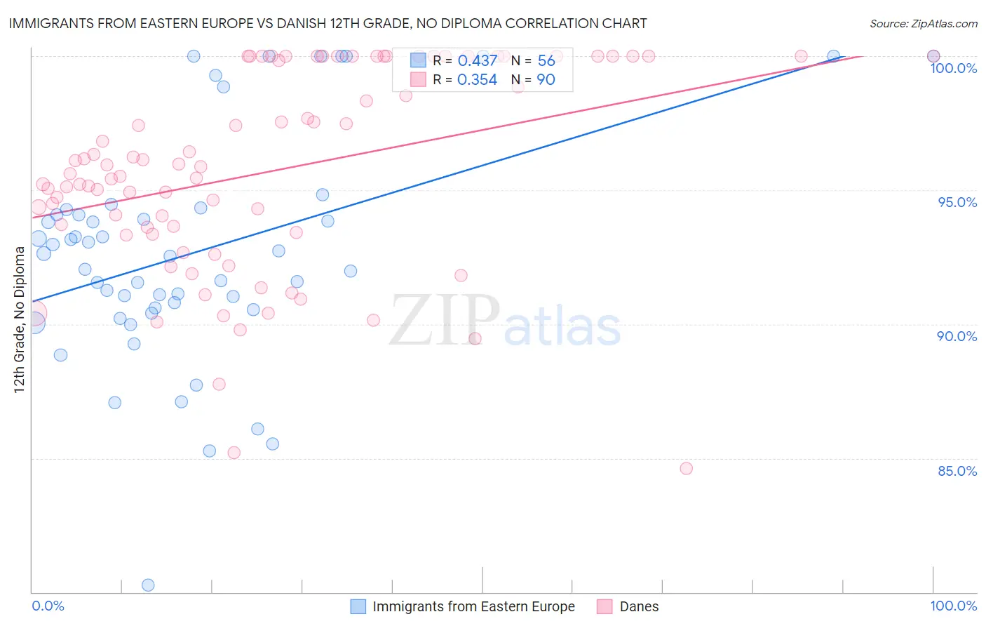 Immigrants from Eastern Europe vs Danish 12th Grade, No Diploma