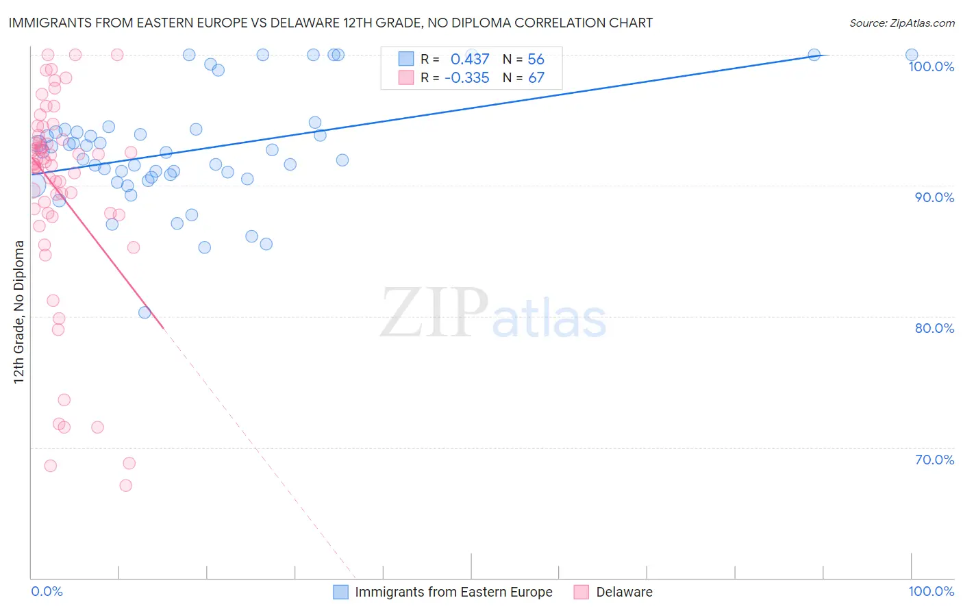 Immigrants from Eastern Europe vs Delaware 12th Grade, No Diploma
