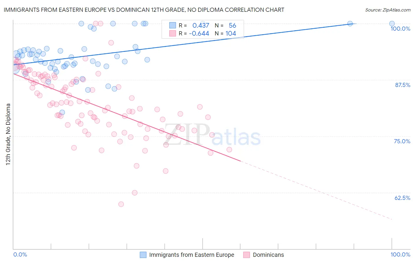 Immigrants from Eastern Europe vs Dominican 12th Grade, No Diploma