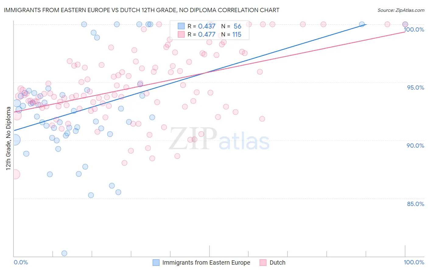 Immigrants from Eastern Europe vs Dutch 12th Grade, No Diploma