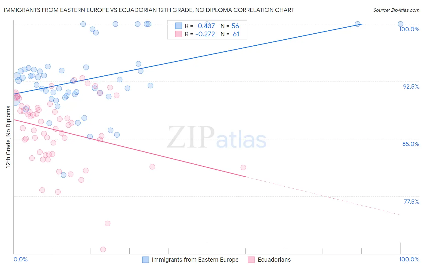 Immigrants from Eastern Europe vs Ecuadorian 12th Grade, No Diploma