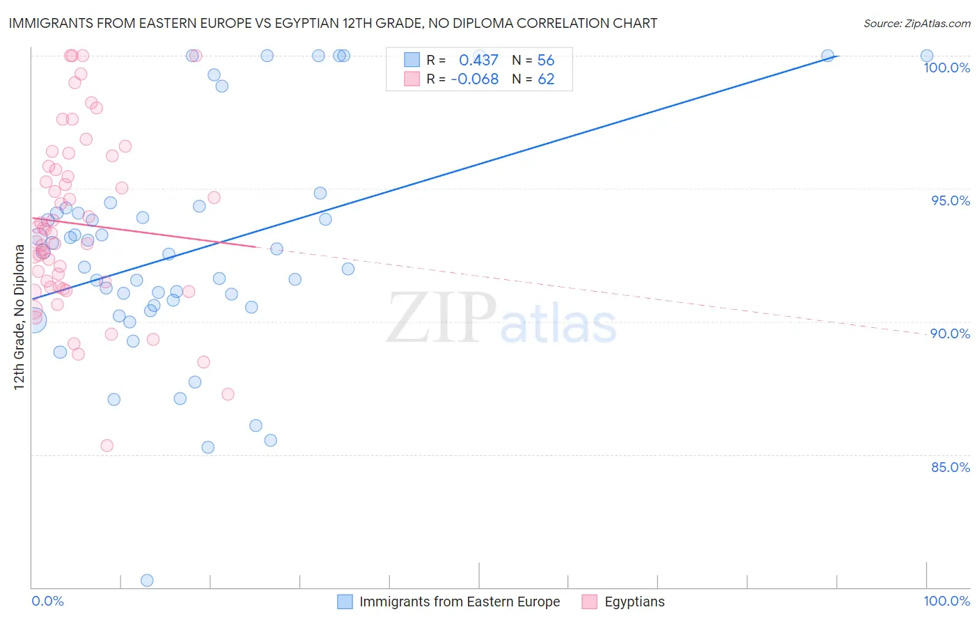 Immigrants from Eastern Europe vs Egyptian 12th Grade, No Diploma