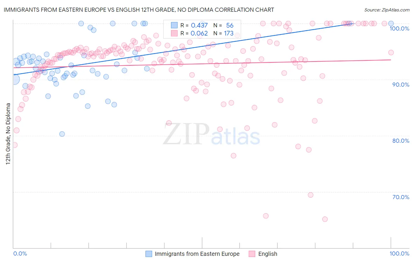 Immigrants from Eastern Europe vs English 12th Grade, No Diploma