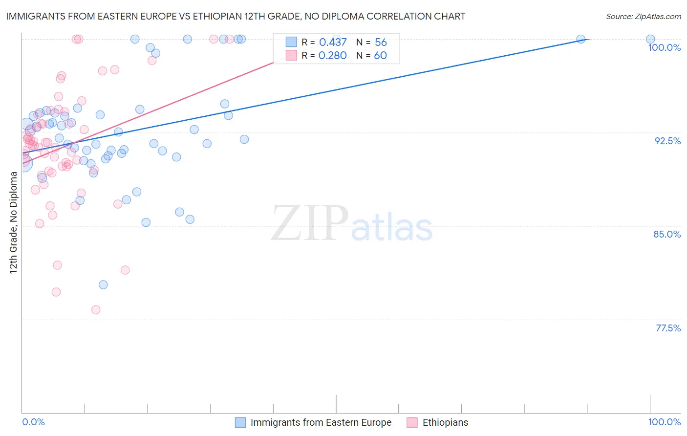 Immigrants from Eastern Europe vs Ethiopian 12th Grade, No Diploma
