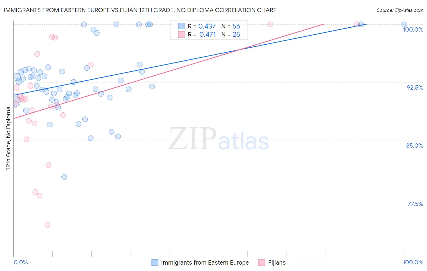 Immigrants from Eastern Europe vs Fijian 12th Grade, No Diploma
