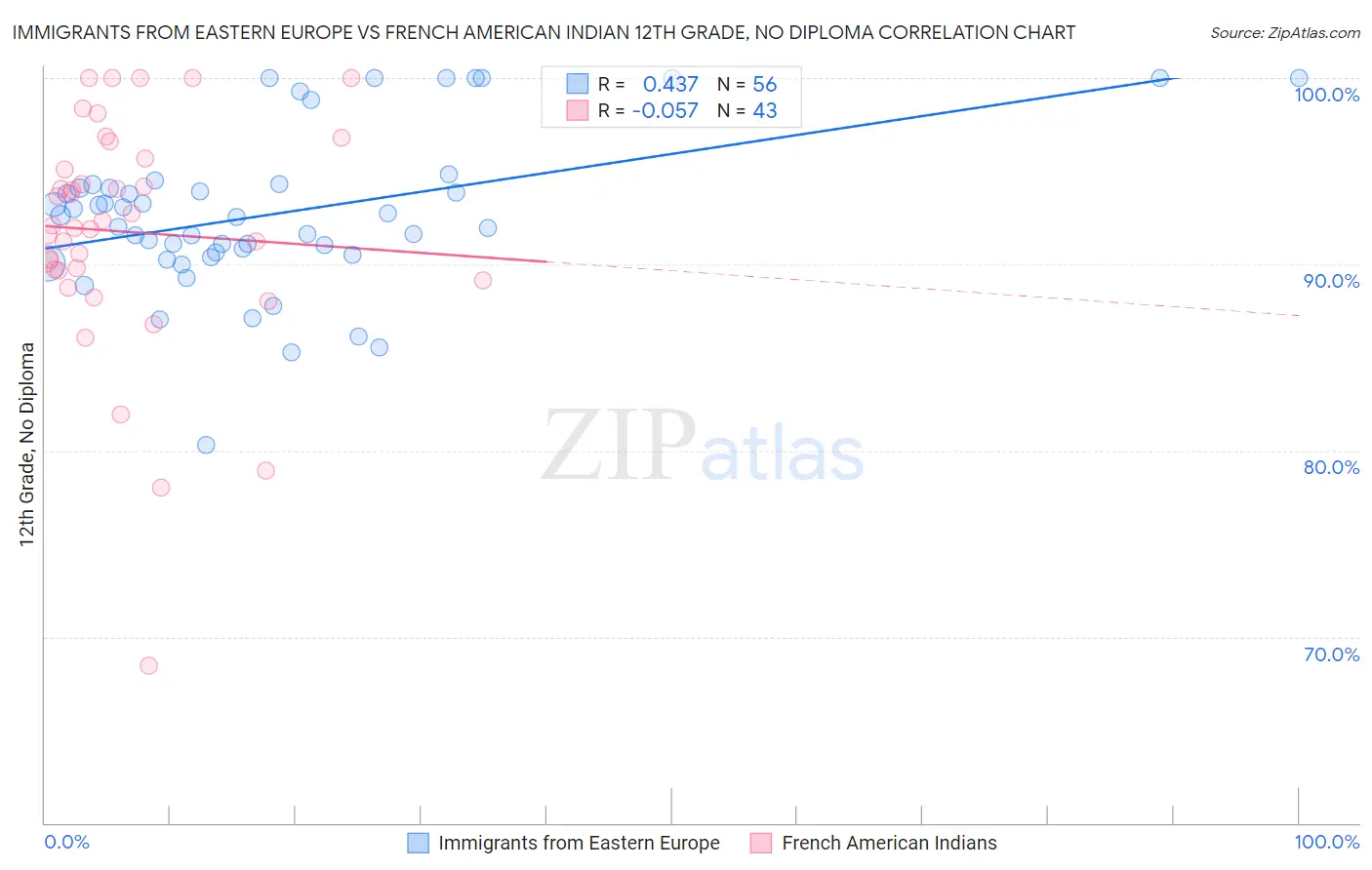Immigrants from Eastern Europe vs French American Indian 12th Grade, No Diploma