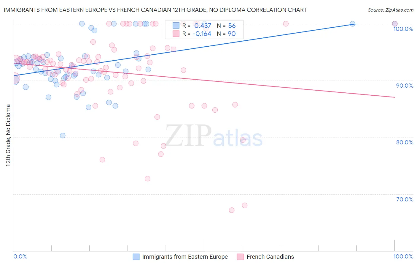 Immigrants from Eastern Europe vs French Canadian 12th Grade, No Diploma