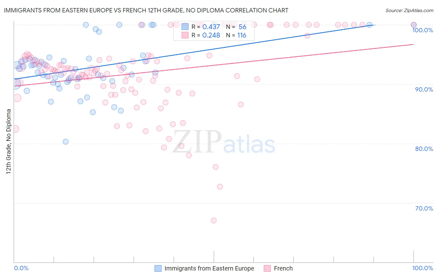 Immigrants from Eastern Europe vs French 12th Grade, No Diploma