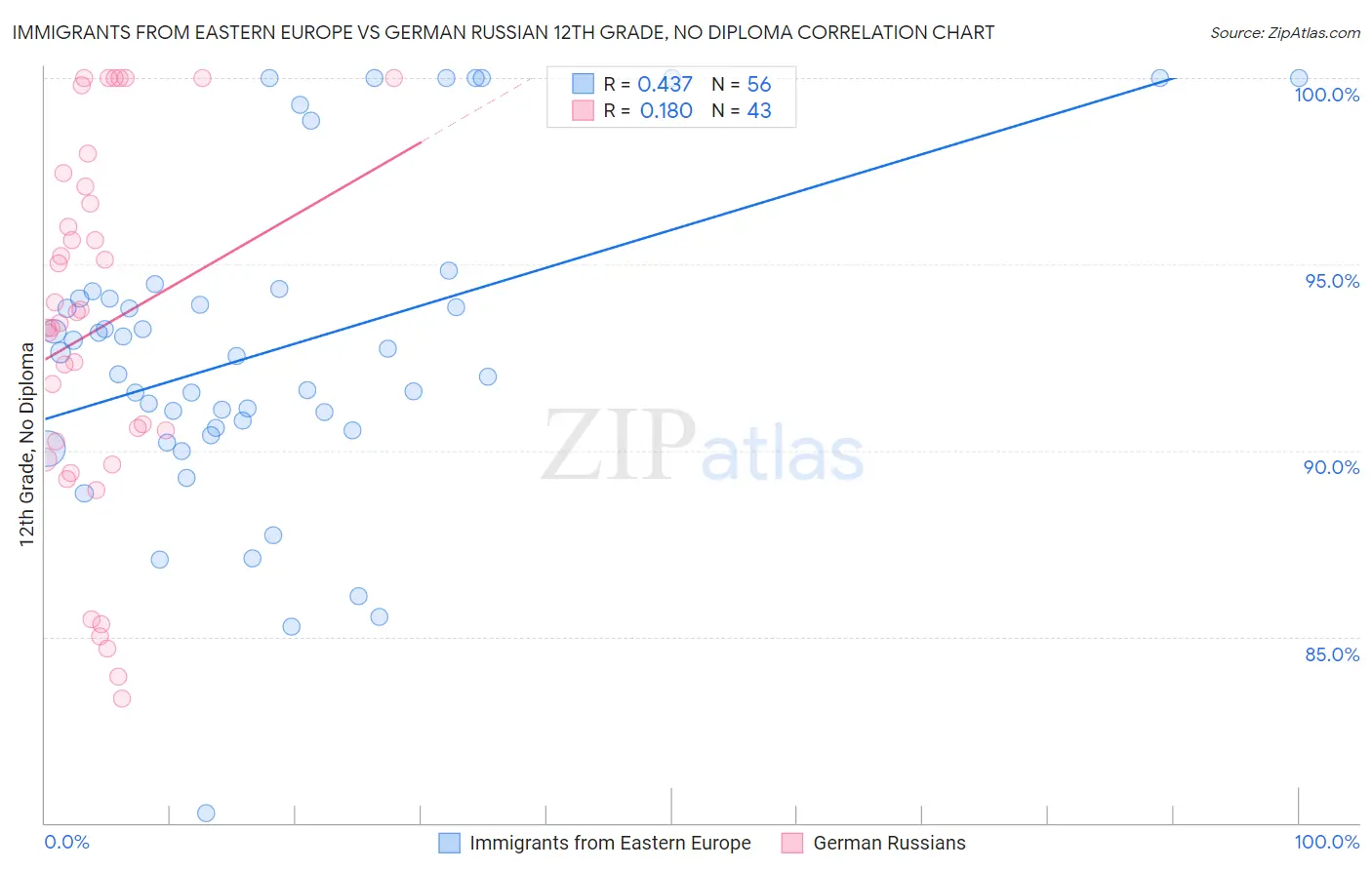 Immigrants from Eastern Europe vs German Russian 12th Grade, No Diploma