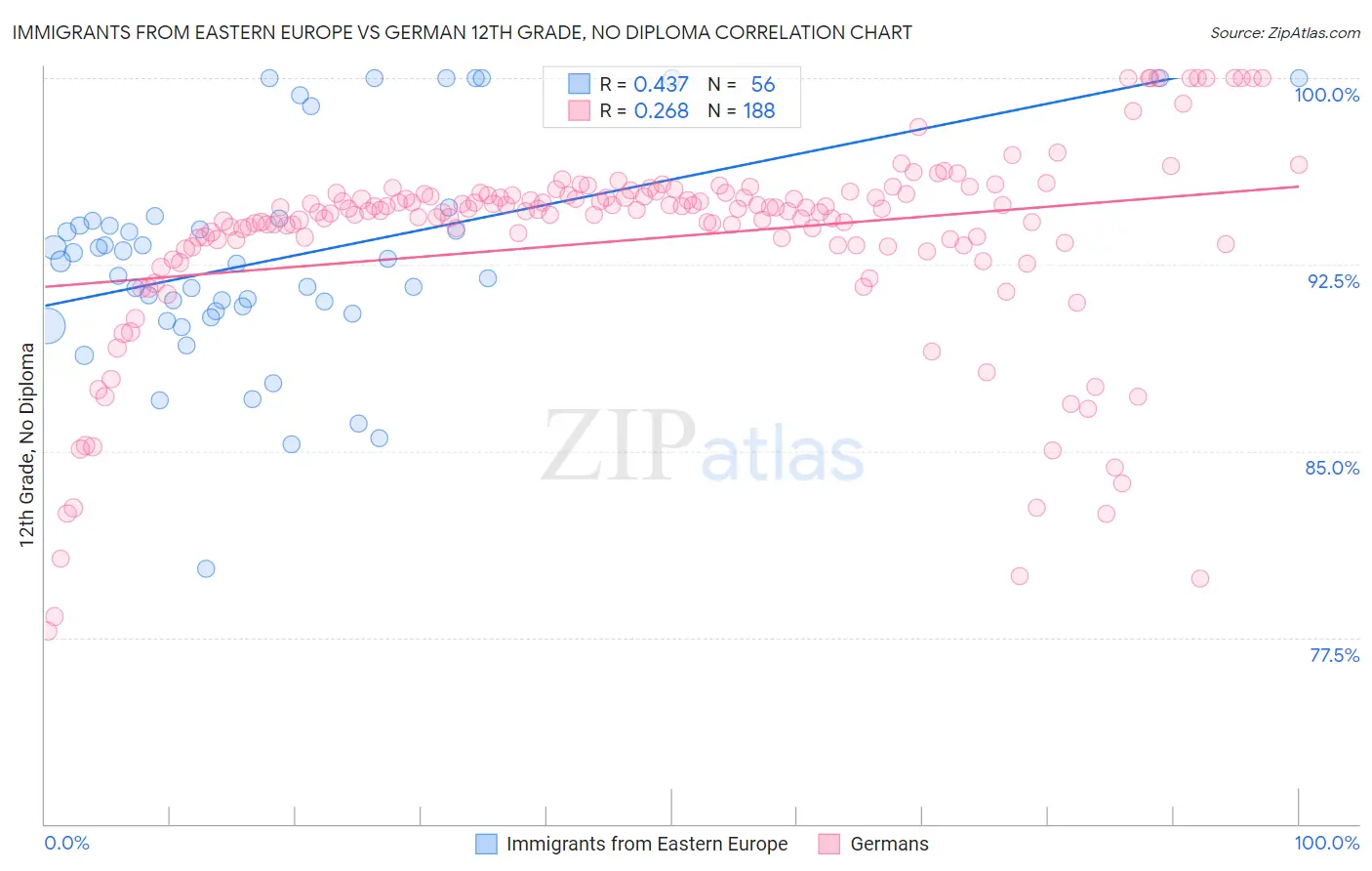 Immigrants from Eastern Europe vs German 12th Grade, No Diploma