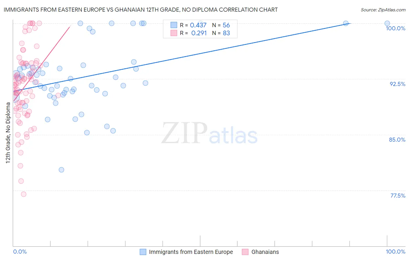 Immigrants from Eastern Europe vs Ghanaian 12th Grade, No Diploma
