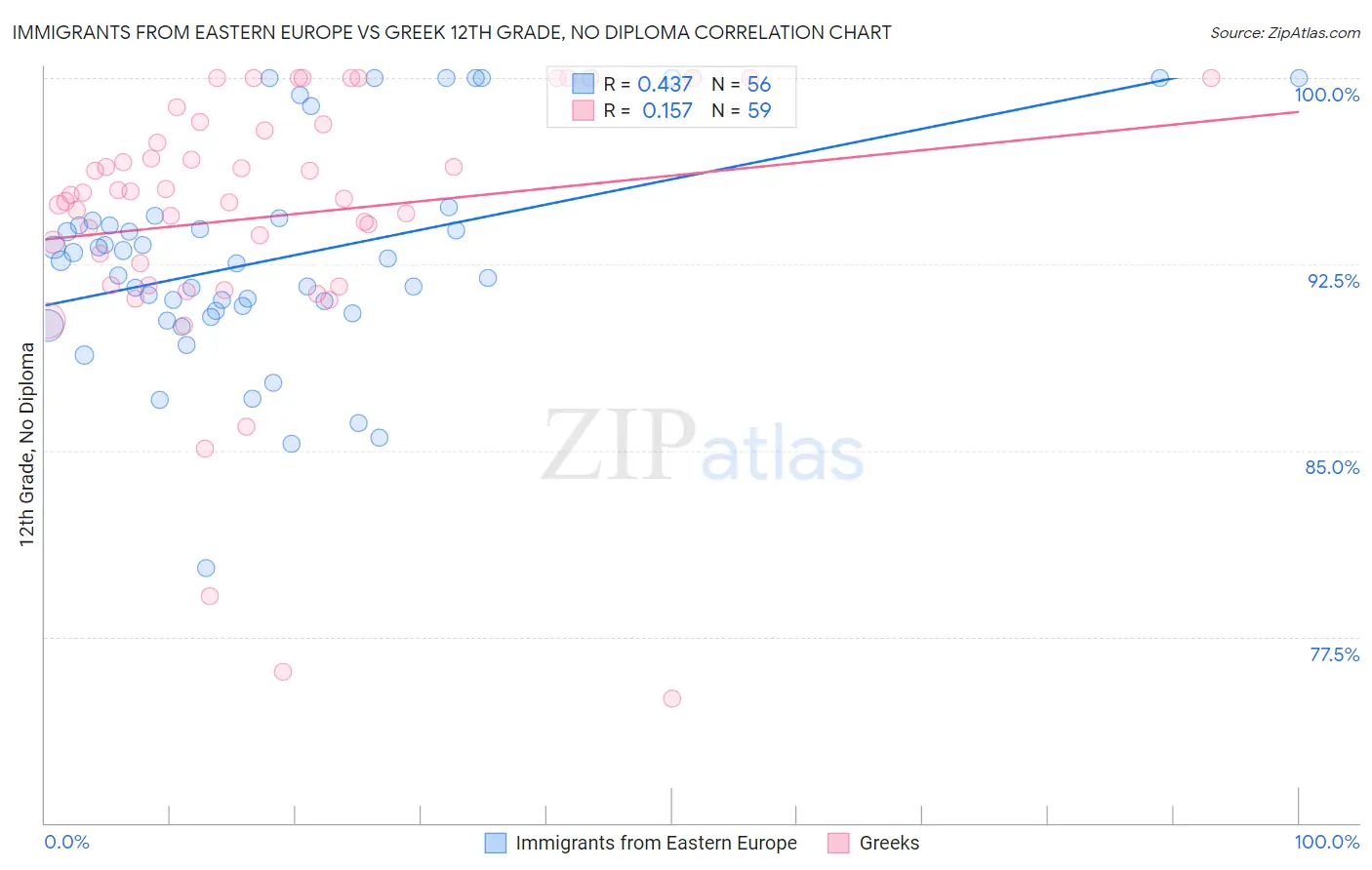 Immigrants from Eastern Europe vs Greek 12th Grade, No Diploma