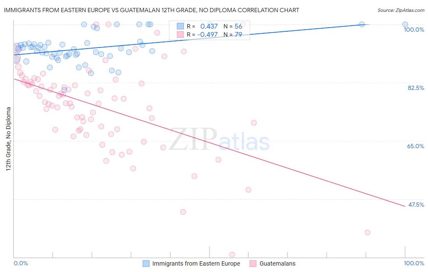 Immigrants from Eastern Europe vs Guatemalan 12th Grade, No Diploma
