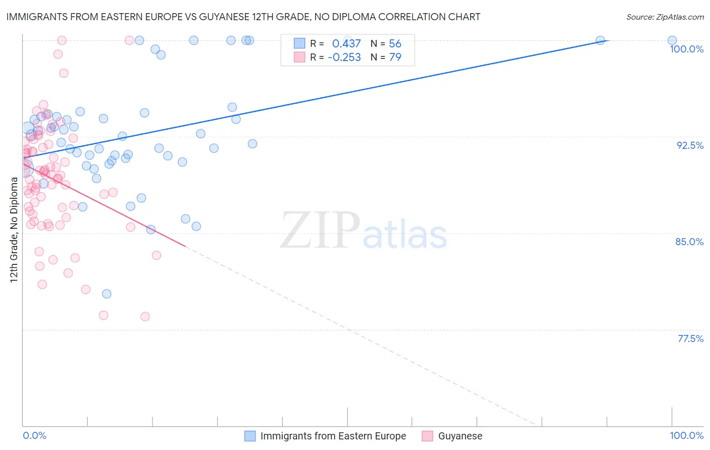 Immigrants from Eastern Europe vs Guyanese 12th Grade, No Diploma