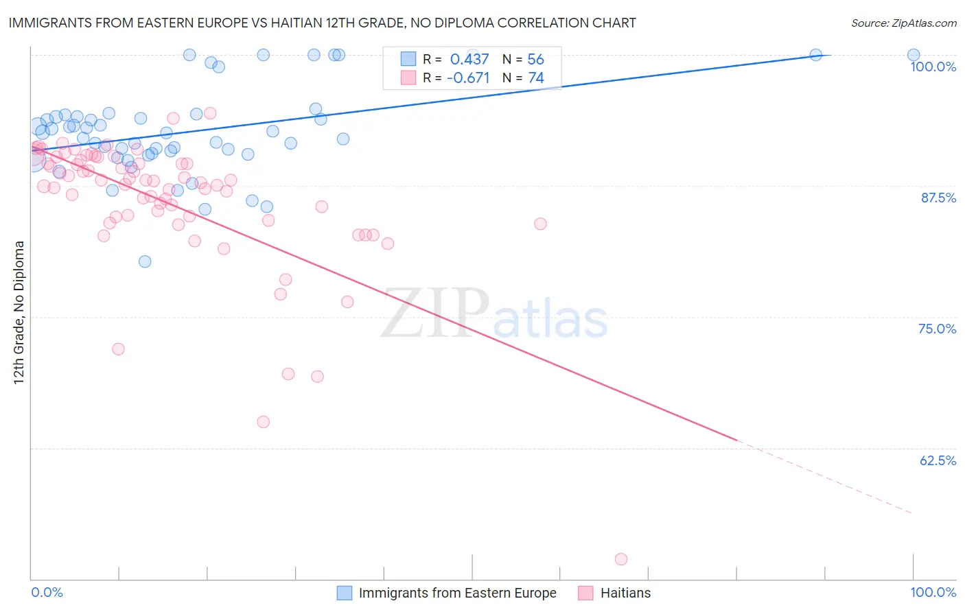 Immigrants from Eastern Europe vs Haitian 12th Grade, No Diploma