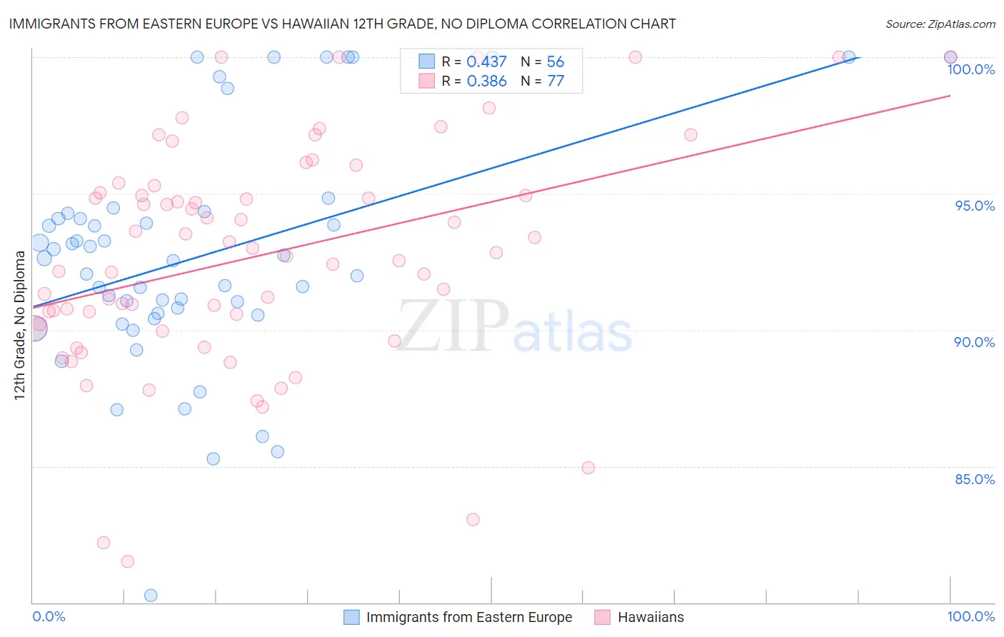 Immigrants from Eastern Europe vs Hawaiian 12th Grade, No Diploma