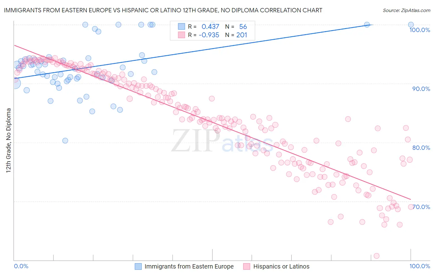 Immigrants from Eastern Europe vs Hispanic or Latino 12th Grade, No Diploma