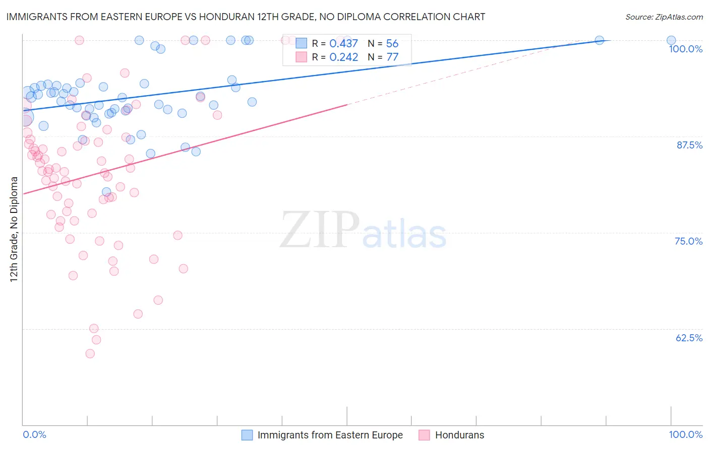 Immigrants from Eastern Europe vs Honduran 12th Grade, No Diploma