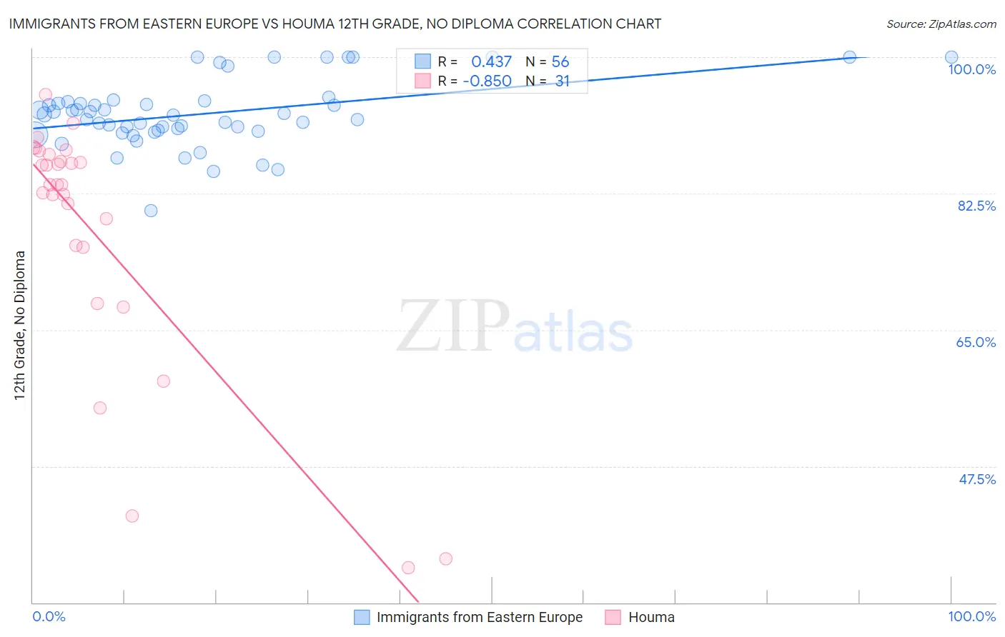 Immigrants from Eastern Europe vs Houma 12th Grade, No Diploma