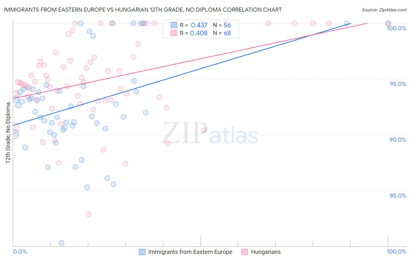 Immigrants from Eastern Europe vs Hungarian 12th Grade, No Diploma