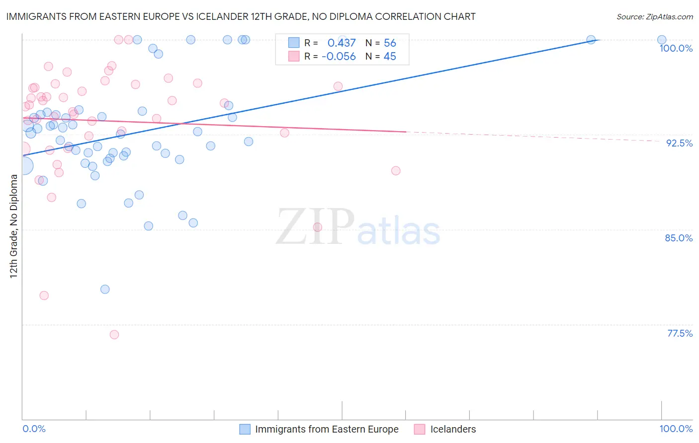 Immigrants from Eastern Europe vs Icelander 12th Grade, No Diploma