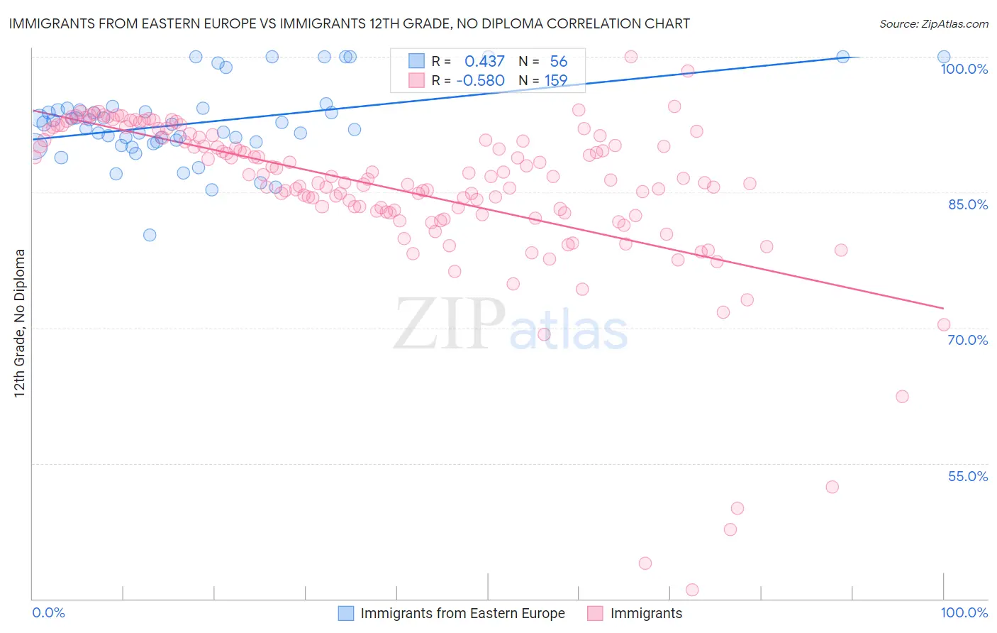 Immigrants from Eastern Europe vs Immigrants 12th Grade, No Diploma