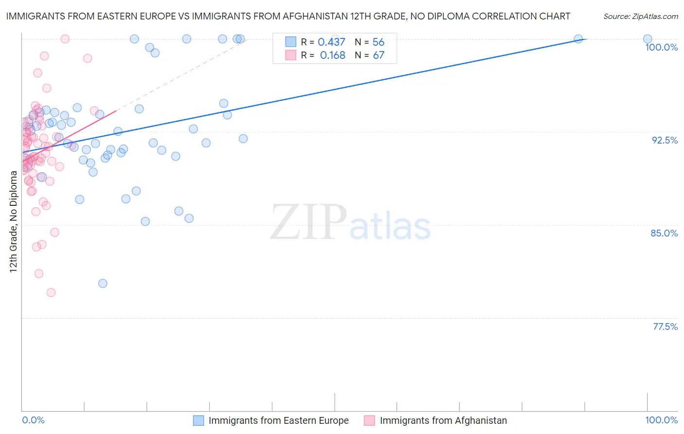 Immigrants from Eastern Europe vs Immigrants from Afghanistan 12th Grade, No Diploma