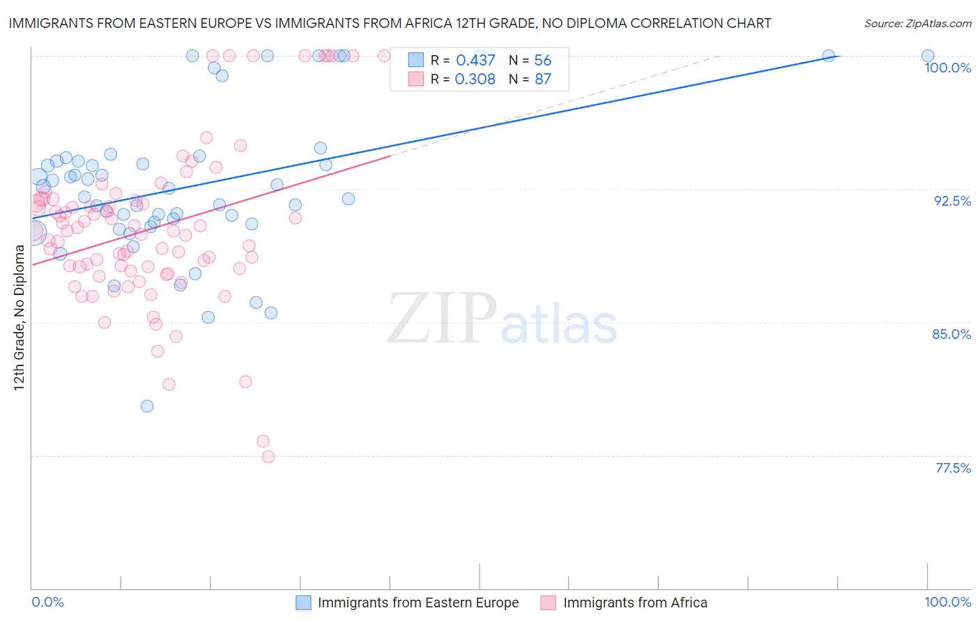 Immigrants from Eastern Europe vs Immigrants from Africa 12th Grade, No Diploma