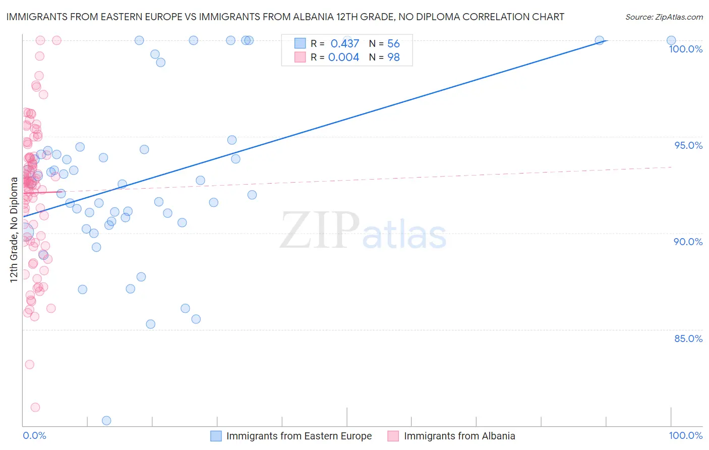 Immigrants from Eastern Europe vs Immigrants from Albania 12th Grade, No Diploma