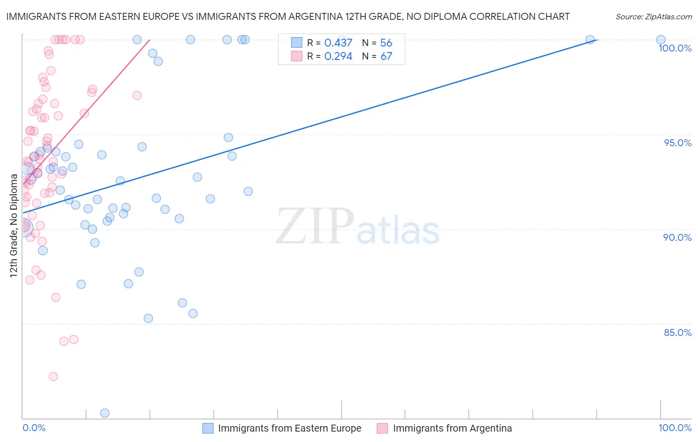 Immigrants from Eastern Europe vs Immigrants from Argentina 12th Grade, No Diploma