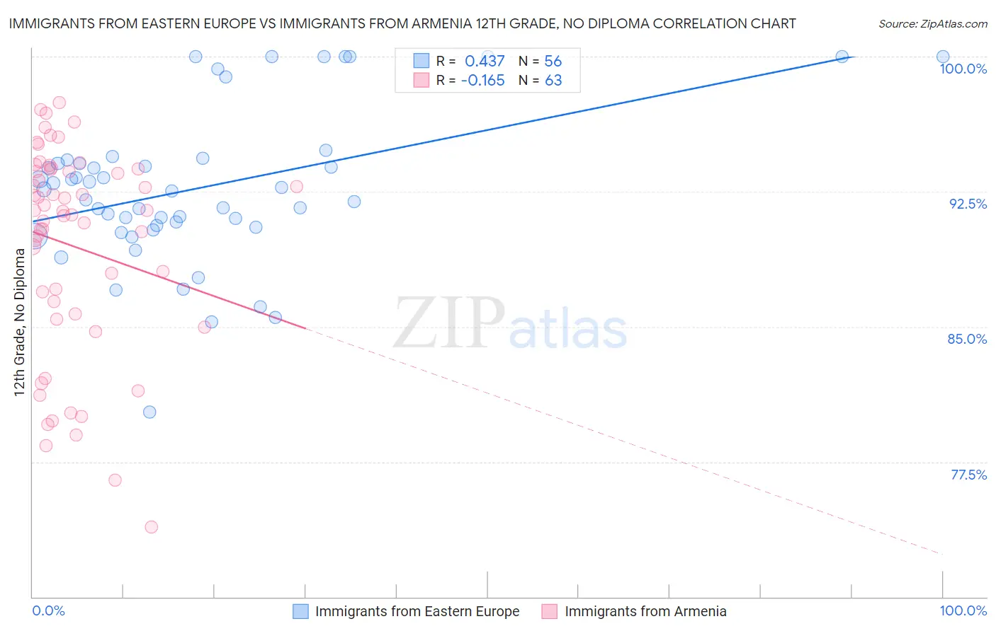 Immigrants from Eastern Europe vs Immigrants from Armenia 12th Grade, No Diploma