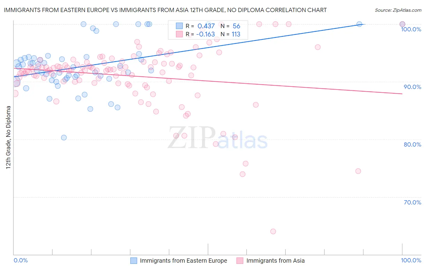 Immigrants from Eastern Europe vs Immigrants from Asia 12th Grade, No Diploma