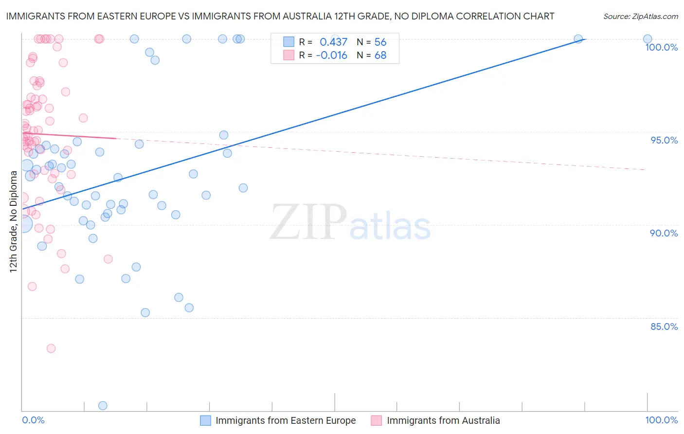 Immigrants from Eastern Europe vs Immigrants from Australia 12th Grade, No Diploma