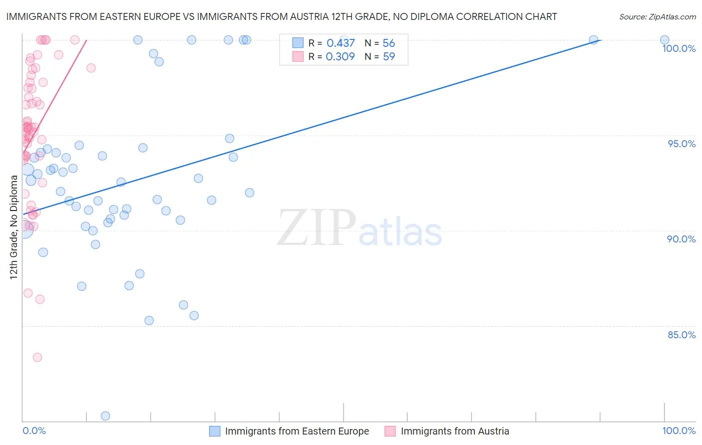 Immigrants from Eastern Europe vs Immigrants from Austria 12th Grade, No Diploma