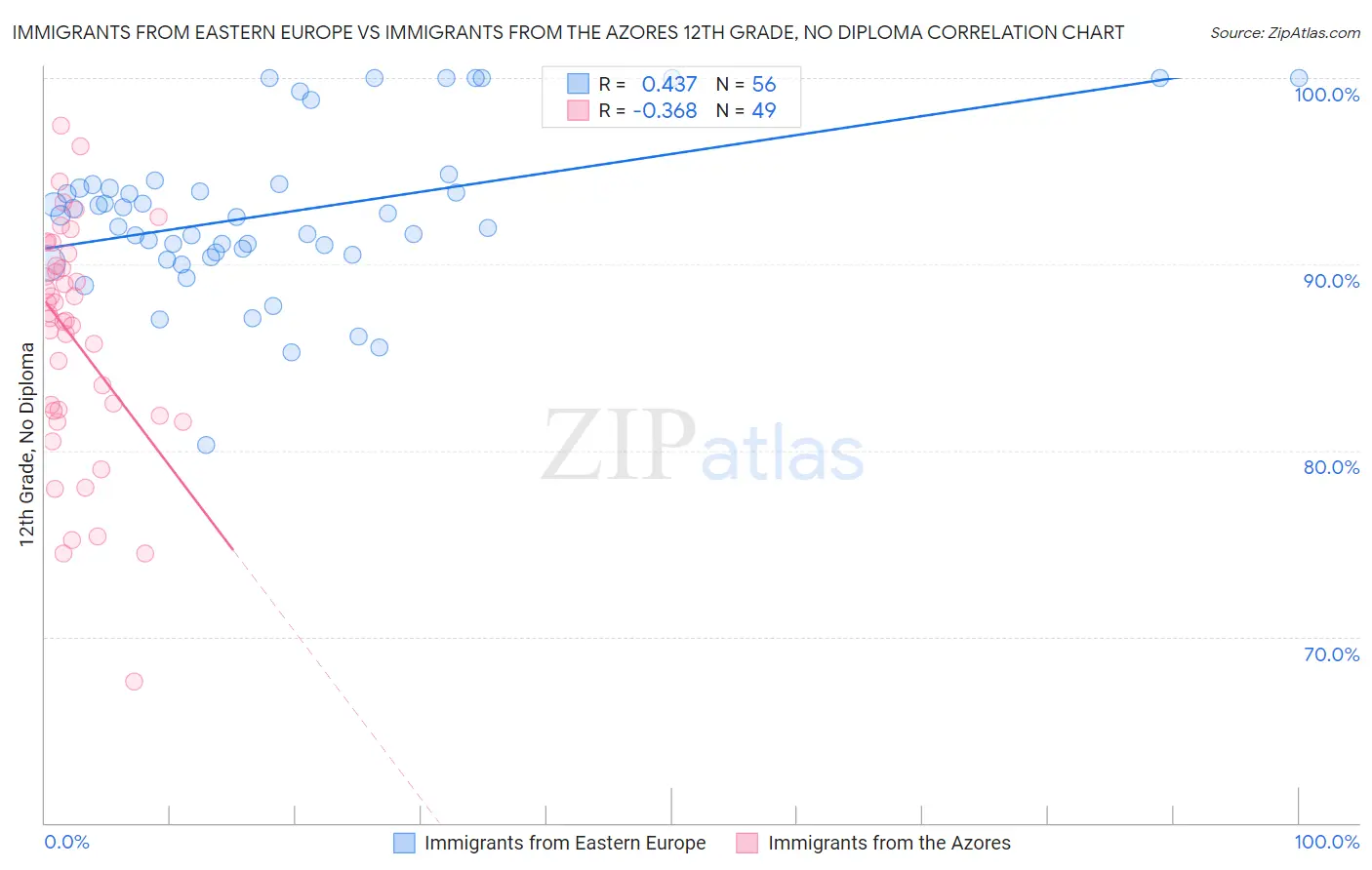 Immigrants from Eastern Europe vs Immigrants from the Azores 12th Grade, No Diploma