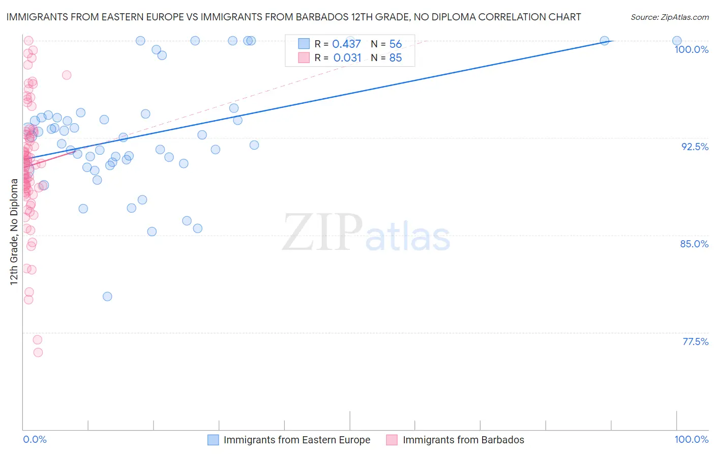 Immigrants from Eastern Europe vs Immigrants from Barbados 12th Grade, No Diploma