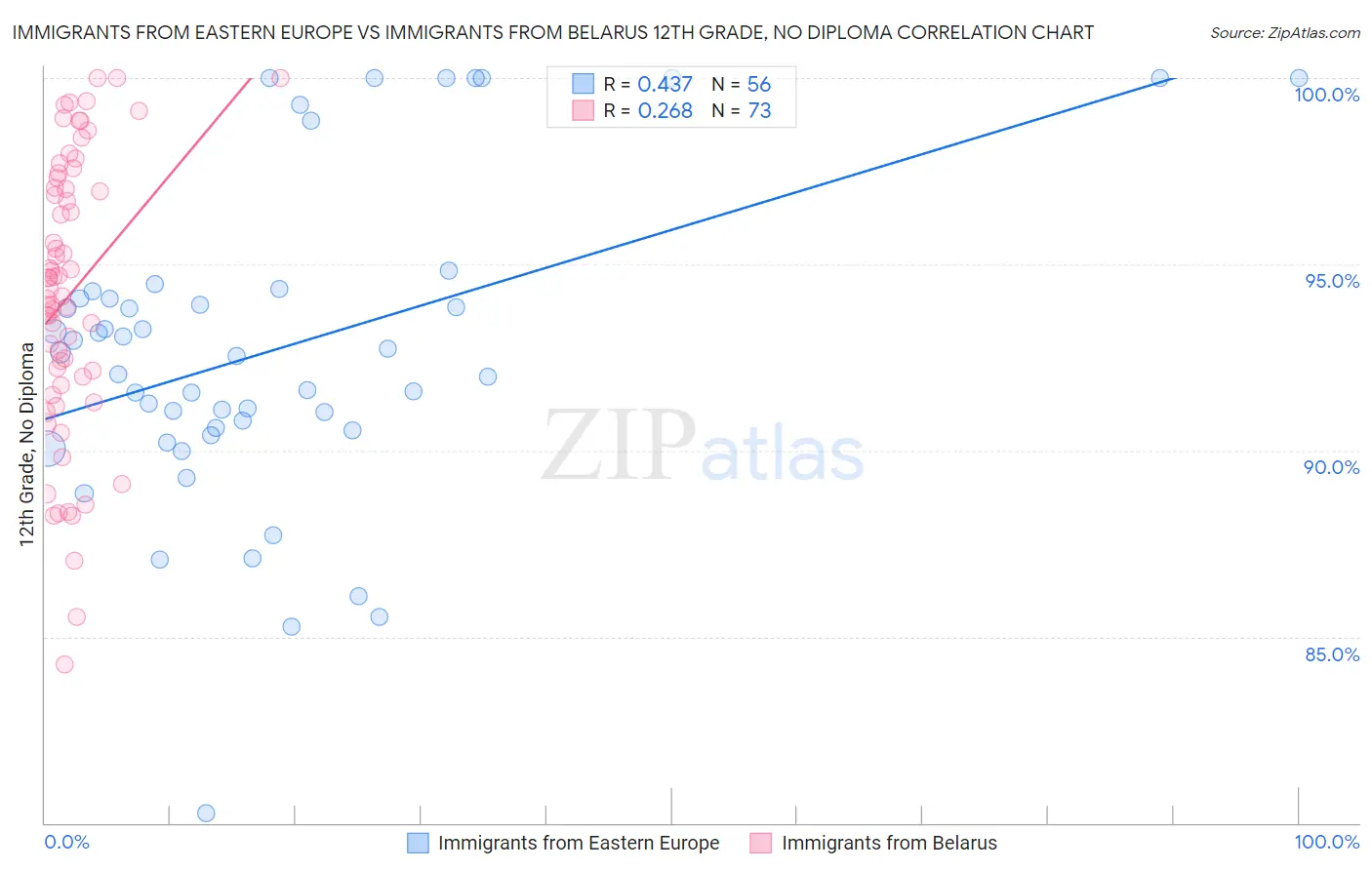 Immigrants from Eastern Europe vs Immigrants from Belarus 12th Grade, No Diploma