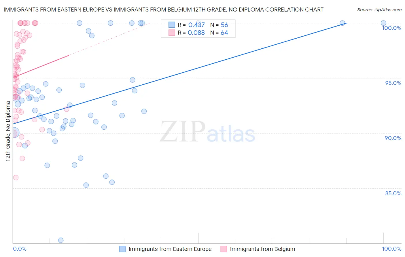 Immigrants from Eastern Europe vs Immigrants from Belgium 12th Grade, No Diploma