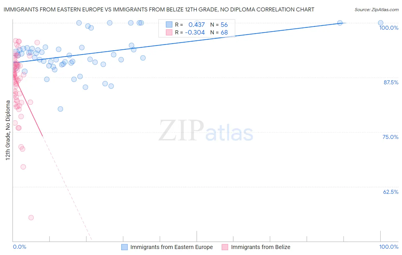 Immigrants from Eastern Europe vs Immigrants from Belize 12th Grade, No Diploma