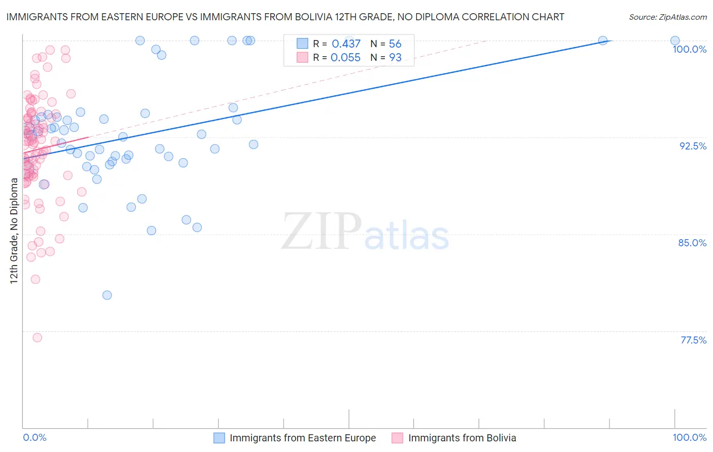 Immigrants from Eastern Europe vs Immigrants from Bolivia 12th Grade, No Diploma