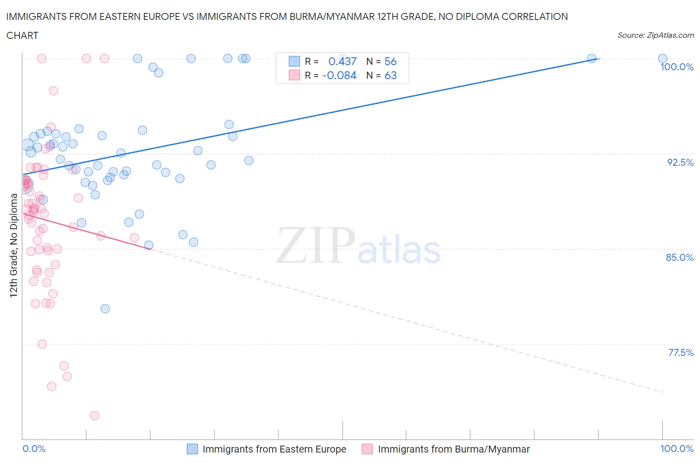 Immigrants from Eastern Europe vs Immigrants from Burma/Myanmar 12th Grade, No Diploma