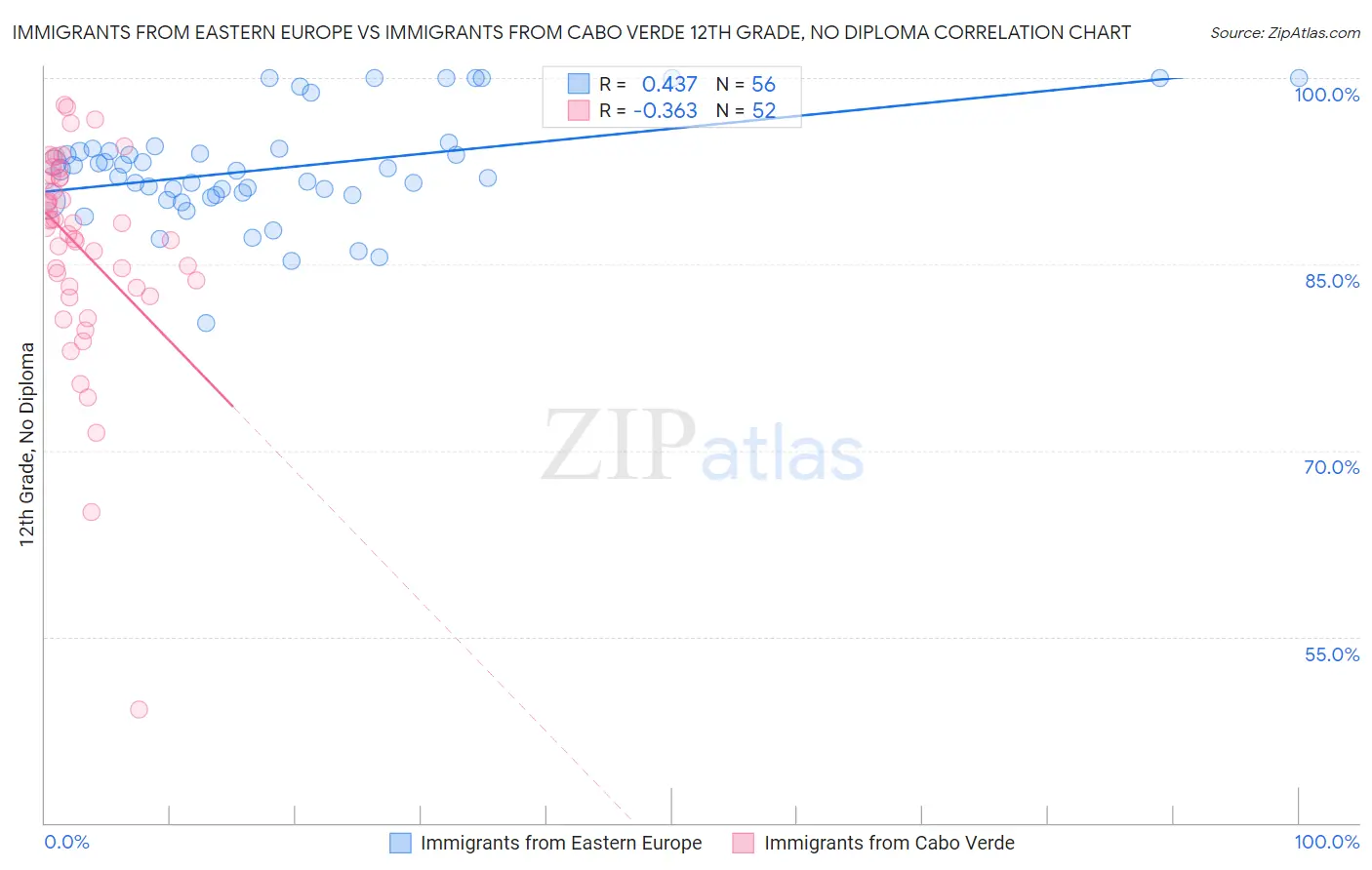 Immigrants from Eastern Europe vs Immigrants from Cabo Verde 12th Grade, No Diploma