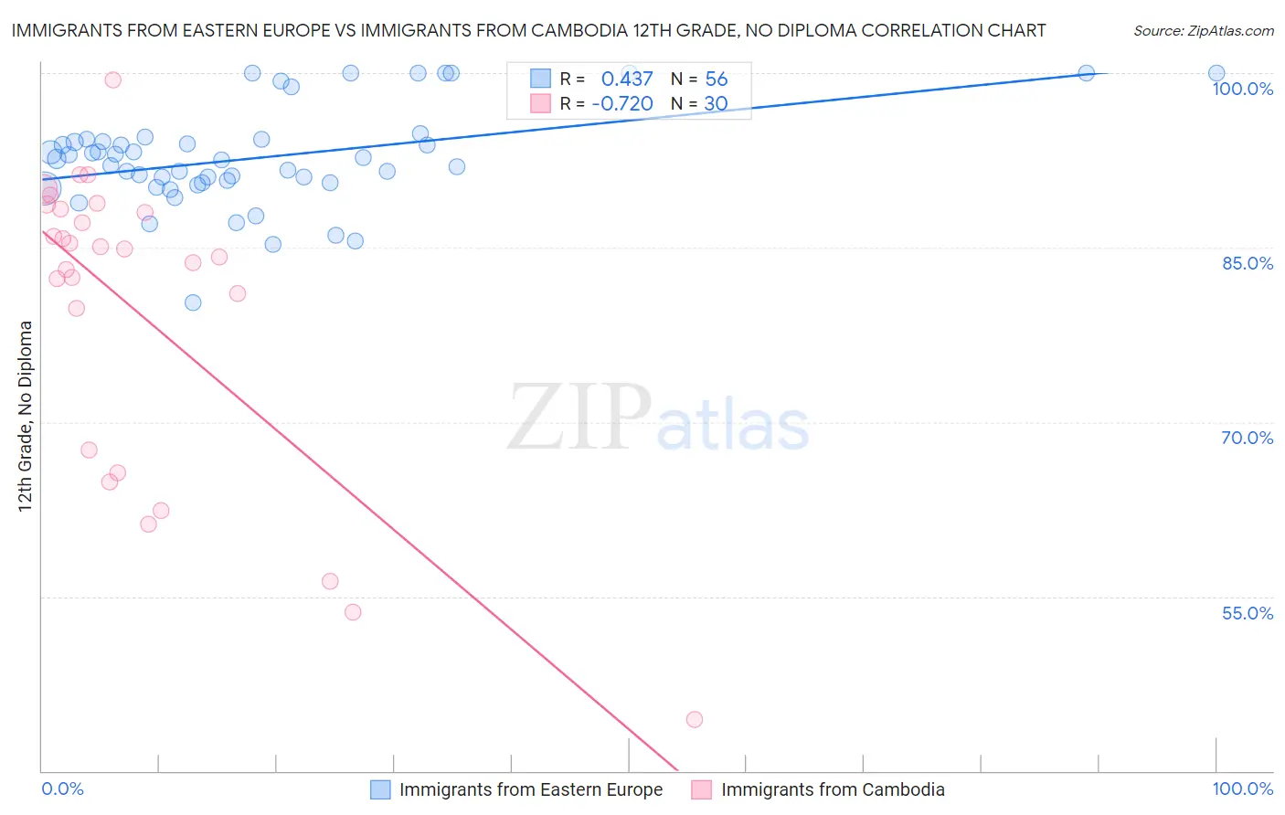 Immigrants from Eastern Europe vs Immigrants from Cambodia 12th Grade, No Diploma
