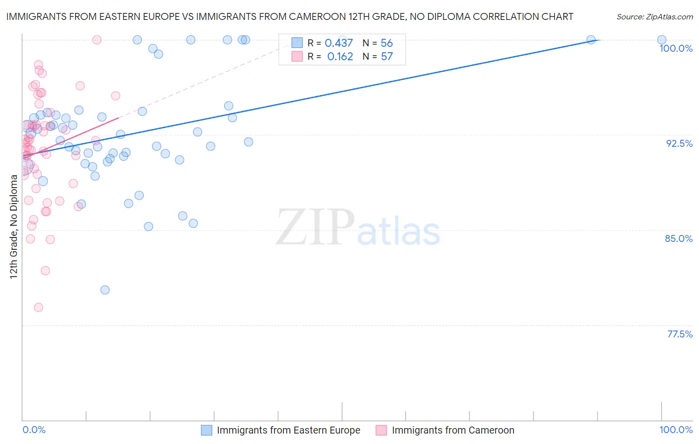 Immigrants from Eastern Europe vs Immigrants from Cameroon 12th Grade, No Diploma