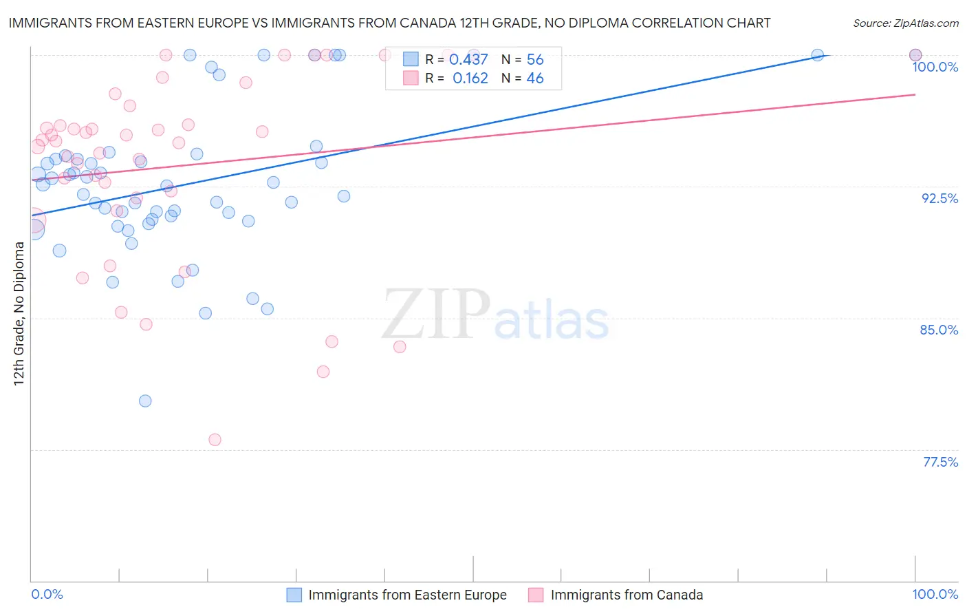 Immigrants from Eastern Europe vs Immigrants from Canada 12th Grade, No Diploma