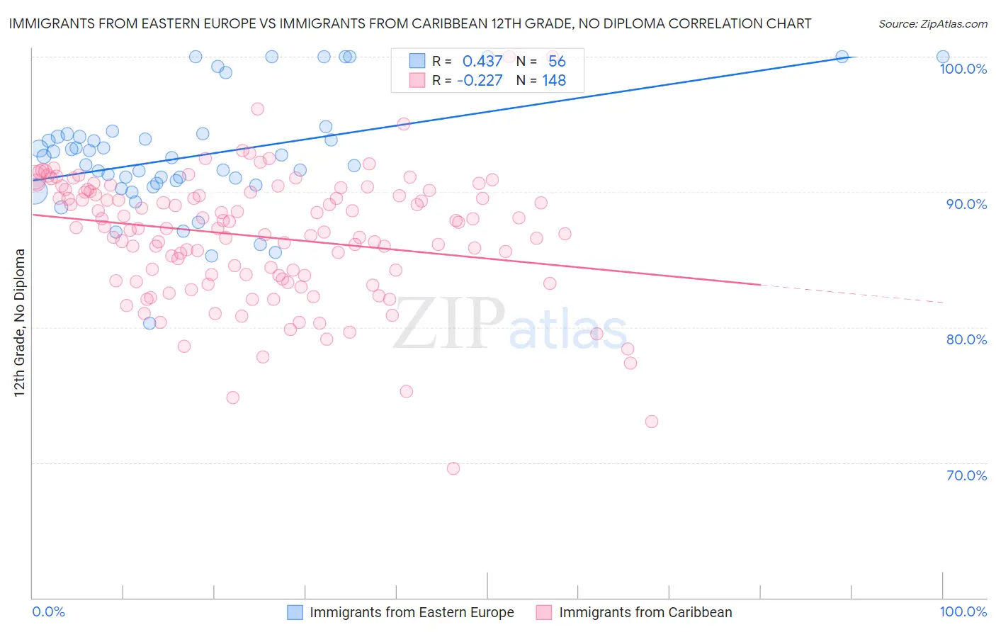 Immigrants from Eastern Europe vs Immigrants from Caribbean 12th Grade, No Diploma