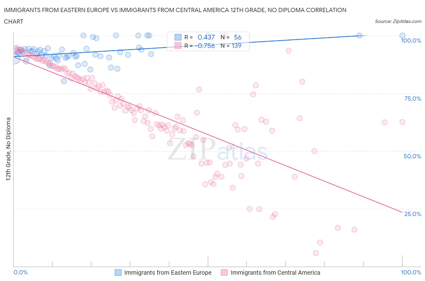 Immigrants from Eastern Europe vs Immigrants from Central America 12th Grade, No Diploma
