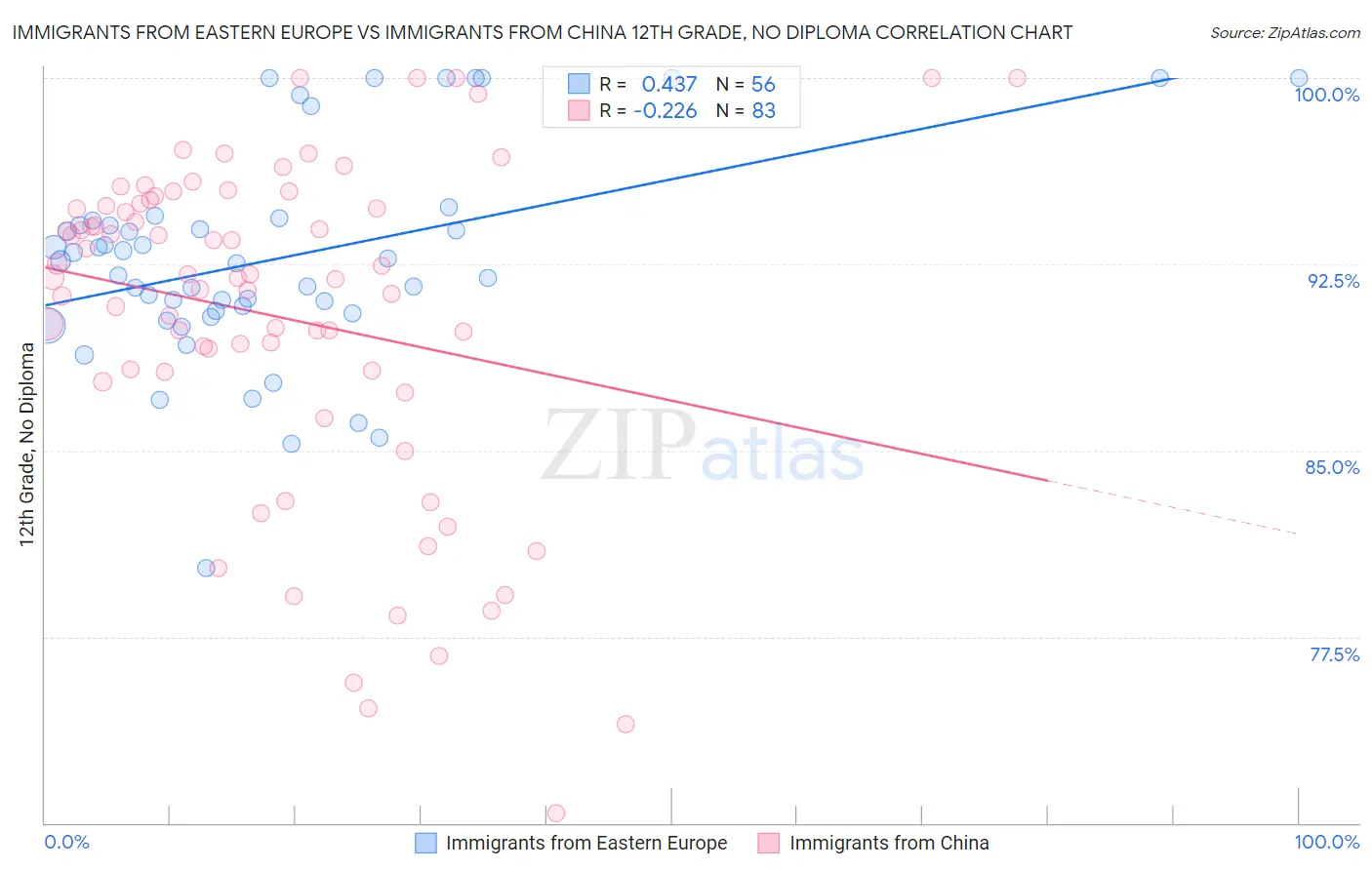 Immigrants from Eastern Europe vs Immigrants from China 12th Grade, No Diploma