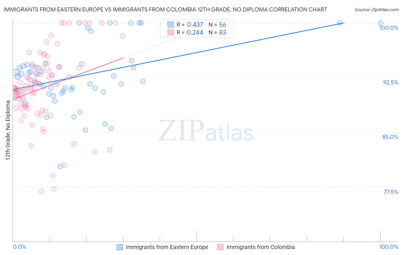 Immigrants from Eastern Europe vs Immigrants from Colombia 12th Grade, No Diploma