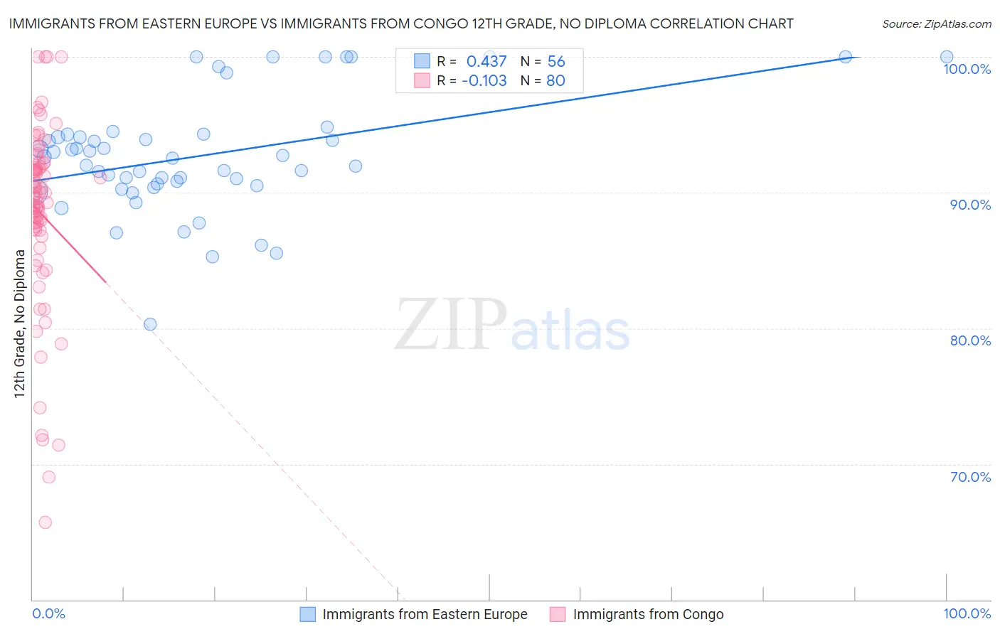 Immigrants from Eastern Europe vs Immigrants from Congo 12th Grade, No Diploma